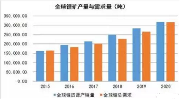 站在新能源汽车风口上,国家战略资源锂成为香饽饽? 站在新能源汽车风口上,国家战略资源锂成为香饽饽?
