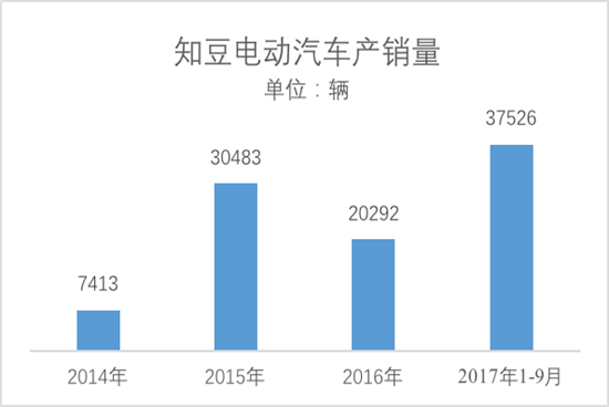 知豆电动汽车累计销售9.57万辆 D3将于11月上市 知豆电动汽车累计销售9.57万辆 D3将于11月上市