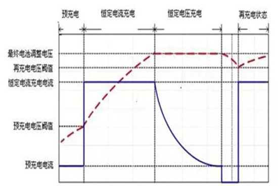 锂电池充电的四段式充电原理及要求 锂电池充电的四段式充电原理及要求