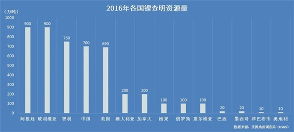 中国第四:锂电池受追捧哪个国家的锂资源最丰富? 中国第四:锂电池受追捧哪个国家的锂资源最丰富?
