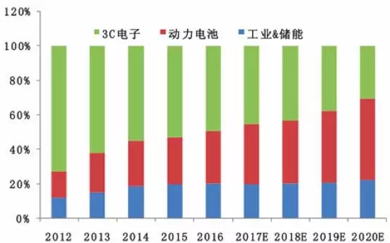 锂电池行业生命周期、市场规模及进入壁垒分析 锂电池行业生命周期、市场规模及进入壁垒分析