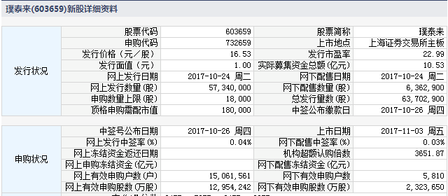 璞泰来今日上市 IPO募资10.53亿元 专注电池产业链发展 璞泰来今日上市 IPO募资10.53亿元 专注电池产业链发展