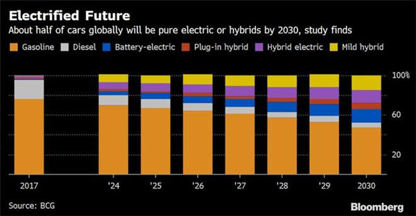 报告：2030年电动车将占全球新车销量的50%