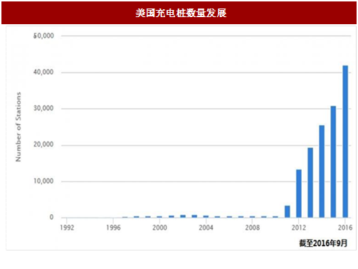2017年国外电动汽车充电桩行业发展现状分析 2017年国外电动汽车充电桩行业发展现状分析
