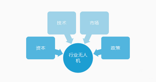 2017行业无人机研究:闷头挣钱,规模化增长时代到来 2017行业无人机研究:闷头挣钱,规模化增长时代到来