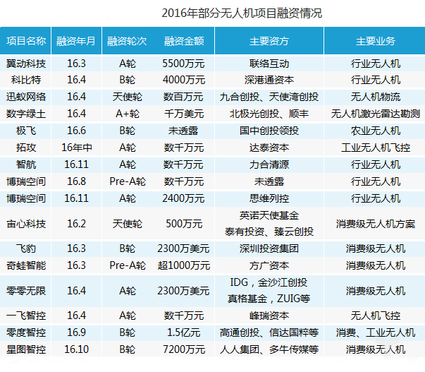 2017行业无人机研究:闷头挣钱,规模化增长时代到来 2017行业无人机研究:闷头挣钱,规模化增长时代到来