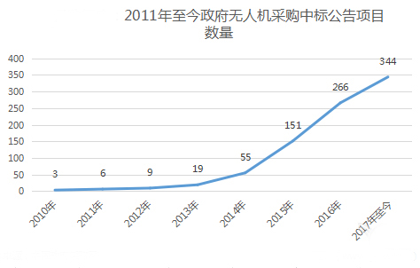 2017行业无人机研究:闷头挣钱,规模化增长时代到来 2017行业无人机研究:闷头挣钱,规模化增长时代到来