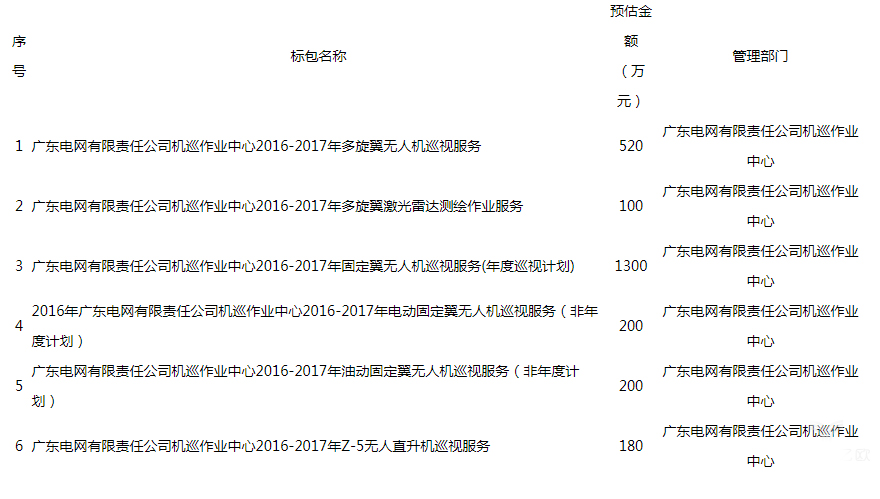 2017行业无人机研究:闷头挣钱,规模化增长时代到来 2017行业无人机研究:闷头挣钱,规模化增长时代到来