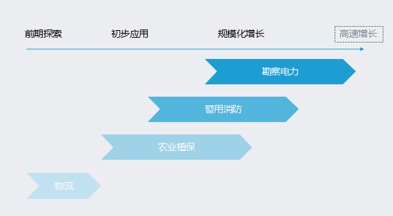 2017行业无人机研究:闷头挣钱,规模化增长时代到来 2017行业无人机研究:闷头挣钱,规模化增长时代到来