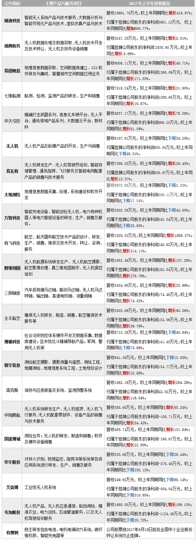 2017行业无人机研究:闷头挣钱,规模化增长时代到来 2017行业无人机研究:闷头挣钱,规模化增长时代到来