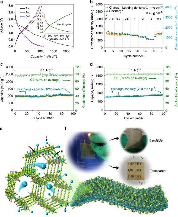 氢代石墨炔作为二维碳基柔性电极在锂电和钠电