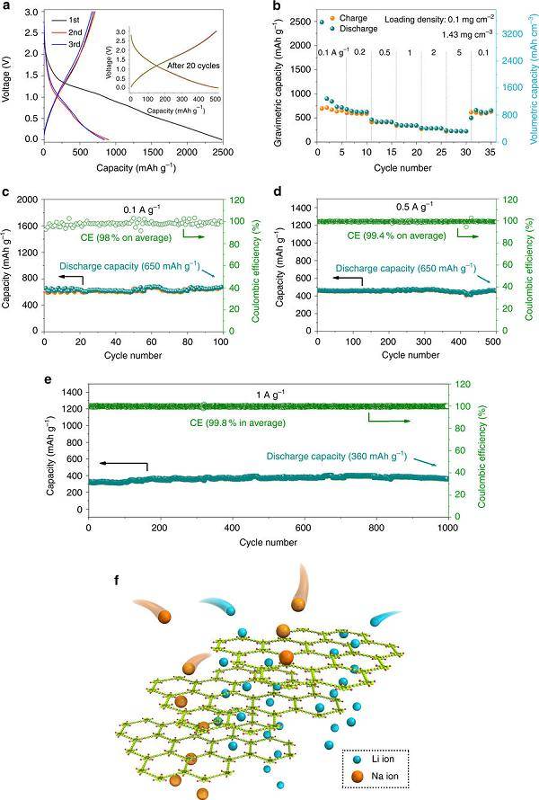 氢代石墨炔作为二维碳基柔性电极在锂电和钠电