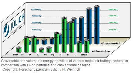Jülich与ORNL合作研发铁-空气电池 电极积聚物可提升电池容量 Jülich与ORNL合作研发铁-空气电池 电极积聚物可提升电池容量