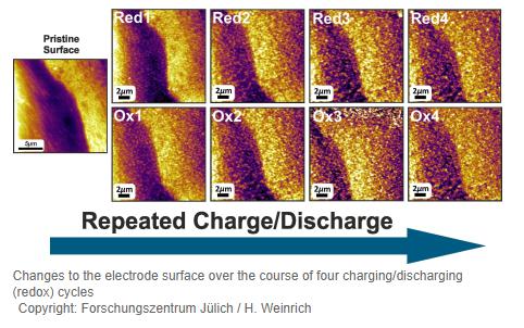 Jülich与ORNL合作研发铁-空气电池 电极积聚物可提升电池容量 Jülich与ORNL合作研发铁-空气电池 电极积聚物可提升电池容量