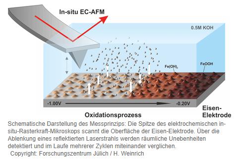 Jülich与ORNL合作研发铁-空气电池 电极积聚物可提升电池容量 Jülich与ORNL合作研发铁-空气电池 电极积聚物可提升电池容量