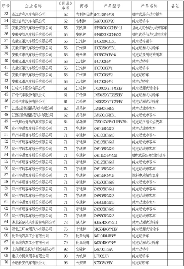 国家工信部发布第11批新能源汽车推荐车型目录 165款新车型上榜