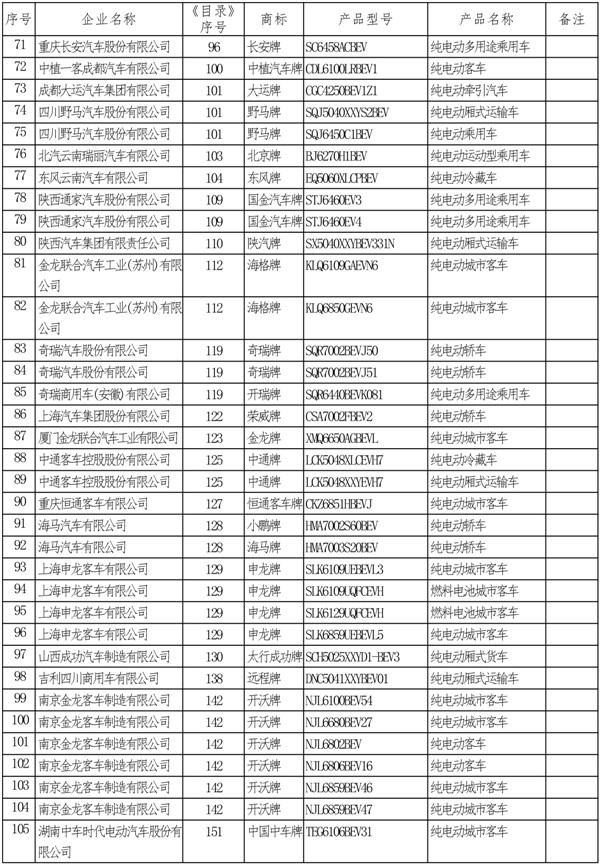 国家工信部发布第11批新能源汽车推荐车型目录 165款新车型上榜