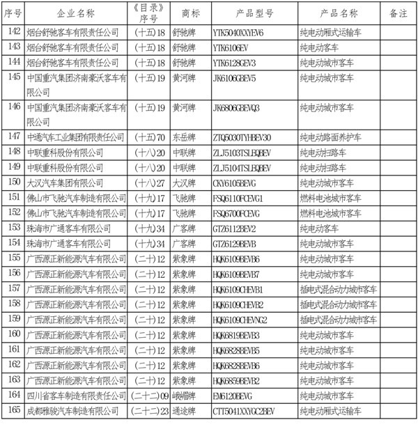 国家工信部发布第11批新能源汽车推荐车型目录 165款新车型上榜