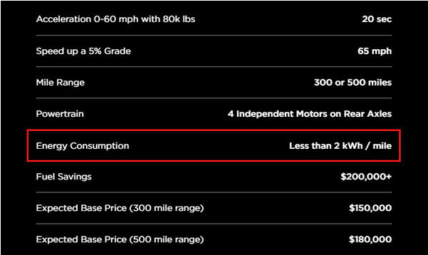 或为1000kWh 特斯拉透露卡车电池数据 或为1000kWh 特斯拉透露卡车电池数据