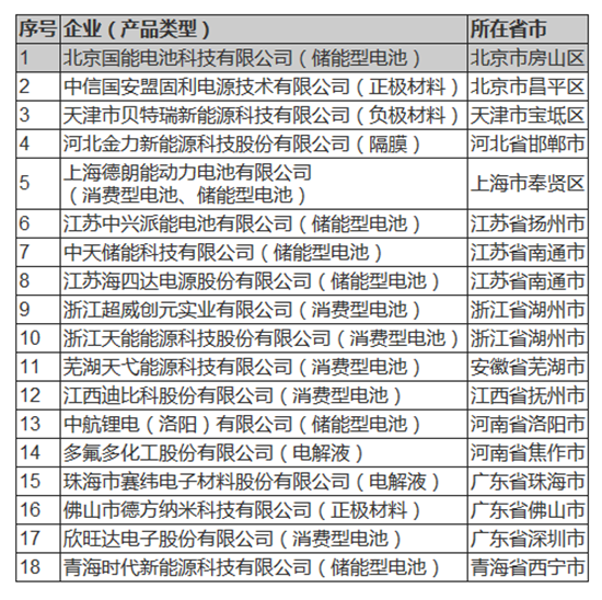 工信部公示第二批符合《锂离子电池行业规范条件》企业名单