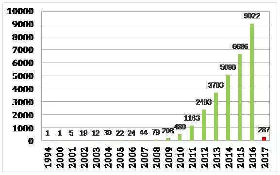 2017年石墨烯技术专利分析