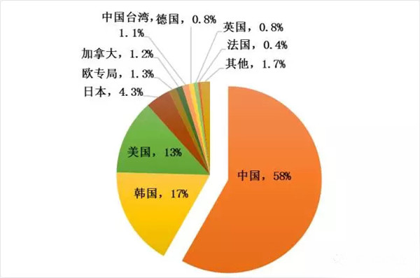 2017年石墨烯技术专利分析