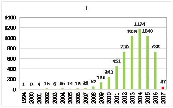 2017年石墨烯技术专利分析