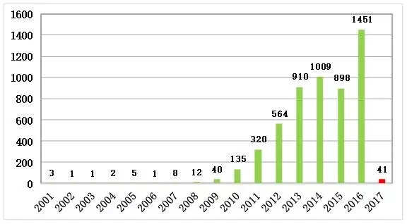 2017年石墨烯技术专利分析