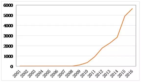 2017年石墨烯技术专利分析