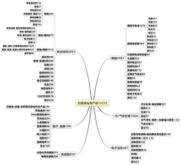 2017年石墨烯技术专利分析