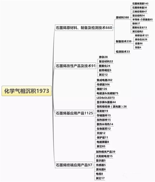 2017年石墨烯技术专利分析