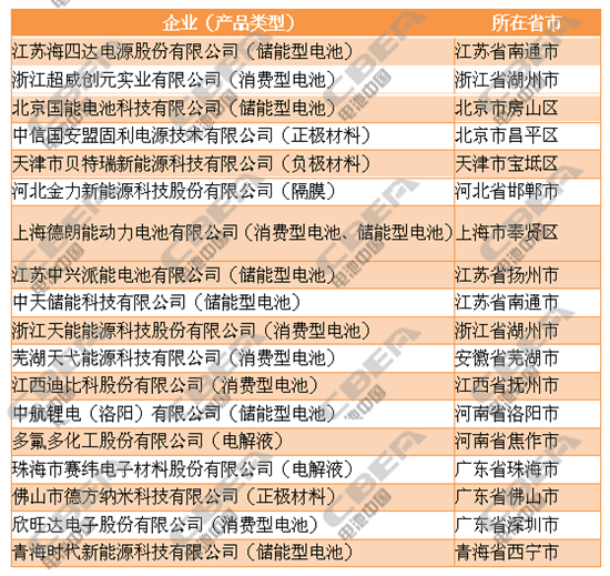 第二批符合《锂离子电池行业规范条件》企业名单公示 海四达/超威创元榜上有名 第二批符合《锂离子电池行业规范条件》企业名单公示 海四达/超威创元榜上有名