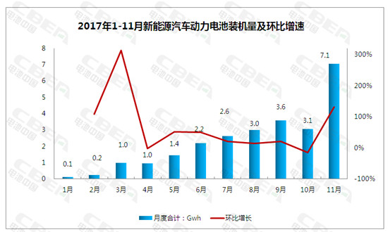 Li+研究│11月动力电池装机总量7.06GWh 环比增长130%