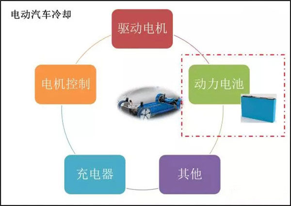 给电动汽车“降降温” 电池冷却系统全面解析 给电动汽车“降降温” 电池冷却系统全面解析