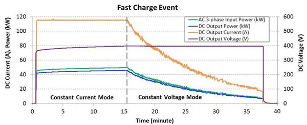 纯电动汽车直流快充对电池的影响 纯电动汽车直流快充对电池的影响