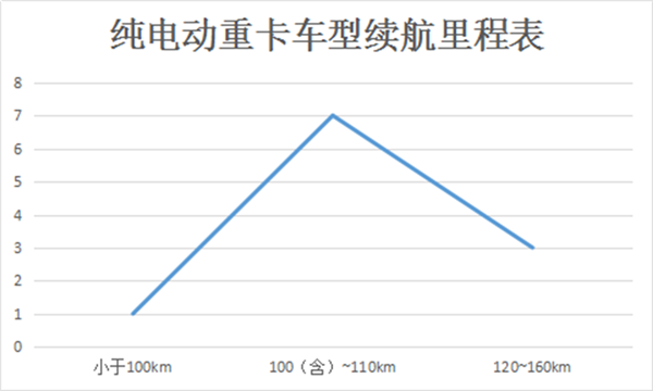 中国纯电动重卡大盘点 市场正逐步被打开 中国纯电动重卡大盘点 市场正逐步被打开