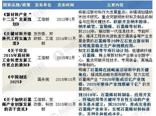 产业政策密集出台 石墨烯千亿“风口”形成