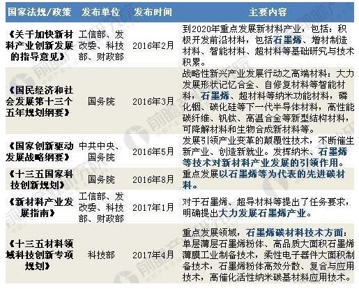 产业政策密集出台 石墨烯千亿“风口”形成