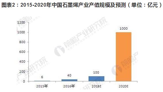 产业政策密集出台 石墨烯千亿“风口”形成