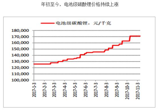 2017年中国锂离子电池材料价格走势分析