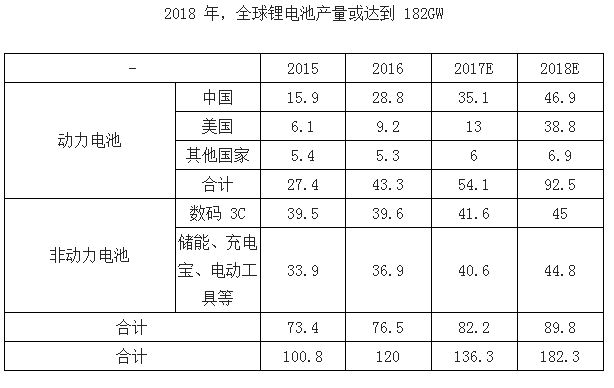 2017年中国锂离子电池材料价格走势分析