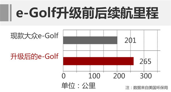 大众e-Golf电池容量将扩充 续航提升32%