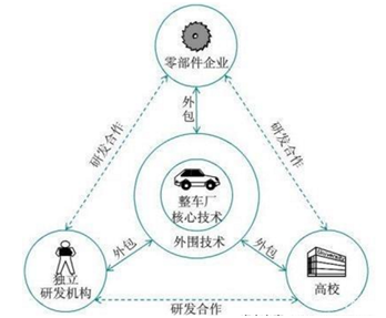 从投资、技术、市场、产业四维分析整车厂是否应进军锂电池 从投资、技术、市场、产业四维分析整车厂是否应进军锂电池