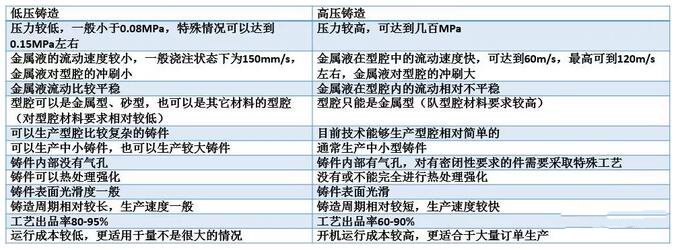低压铸造vs高压铸造 低压铸造vs高压铸造