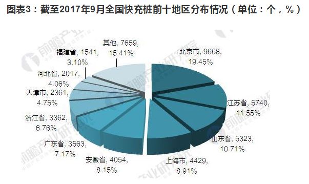 快充桩迅速发展 150-240kW直流输出是充电桩行业发展趋势 快充桩迅速发展 150-240kW直流输出是充电桩行业发展趋势