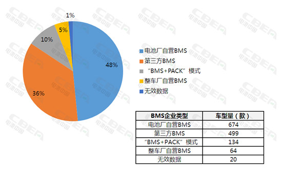 1515562906701085115.jpg Li+研究│起底2017年新能源汽车BMS市场 盘点最受青睐的BMS企业