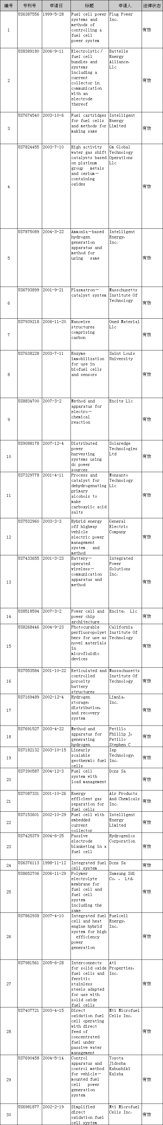 从专利分析看国内外氢燃料电池技术重点和热点 从专利分析看国内外氢燃料电池技术重点和热点