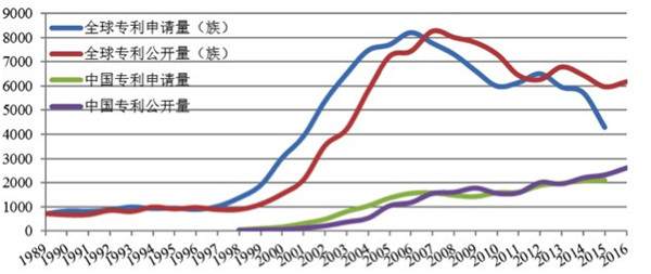 从专利分析看国内外氢燃料电池技术重点和热点 从专利分析看国内外氢燃料电池技术重点和热点