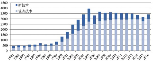 从专利分析看国内外氢燃料电池技术重点和热点 从专利分析看国内外氢燃料电池技术重点和热点