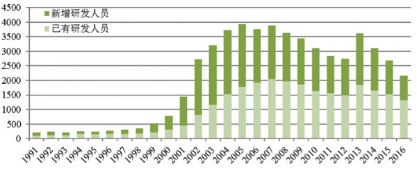 从专利分析看国内外氢燃料电池技术重点和热点 从专利分析看国内外氢燃料电池技术重点和热点
